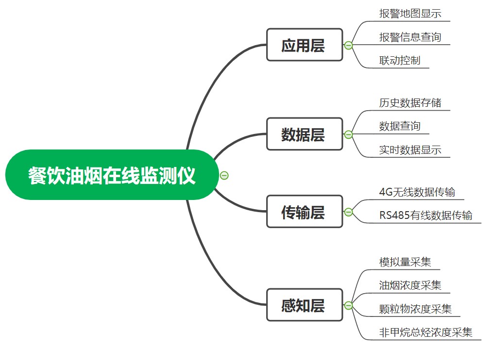 餐飲油煙監(jiān)測設(shè)備